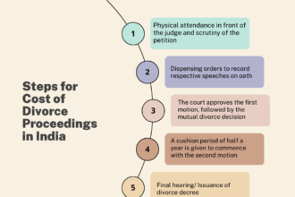 Divorce Process in India