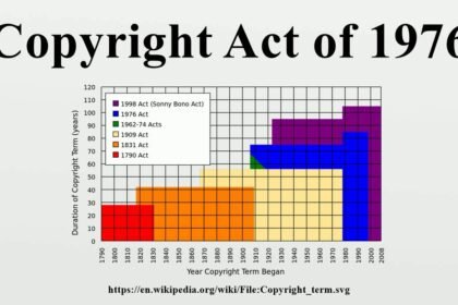 Copyright Act of 1976