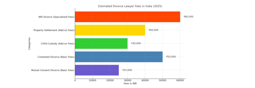 Divorce Lawyer Fees in India